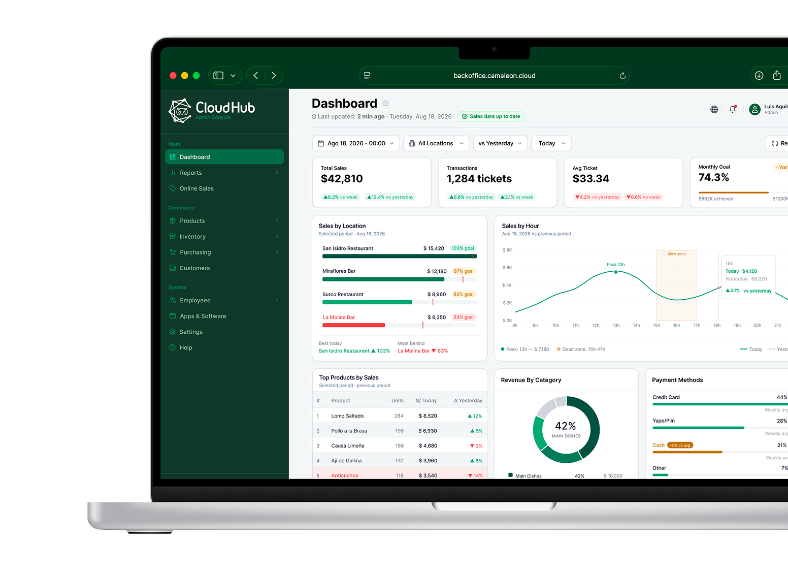 Laptop con el dashboard de Camaleon Cloud Hub: ventas, tickets, ventas por ubicación y por hora