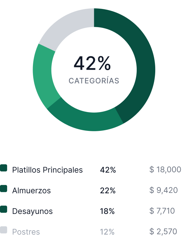 Gráfico de ventas por categoría: Platillos Principales 42 %, Almuerzos 22 %, Desayunos 18 % y Postres 12 %