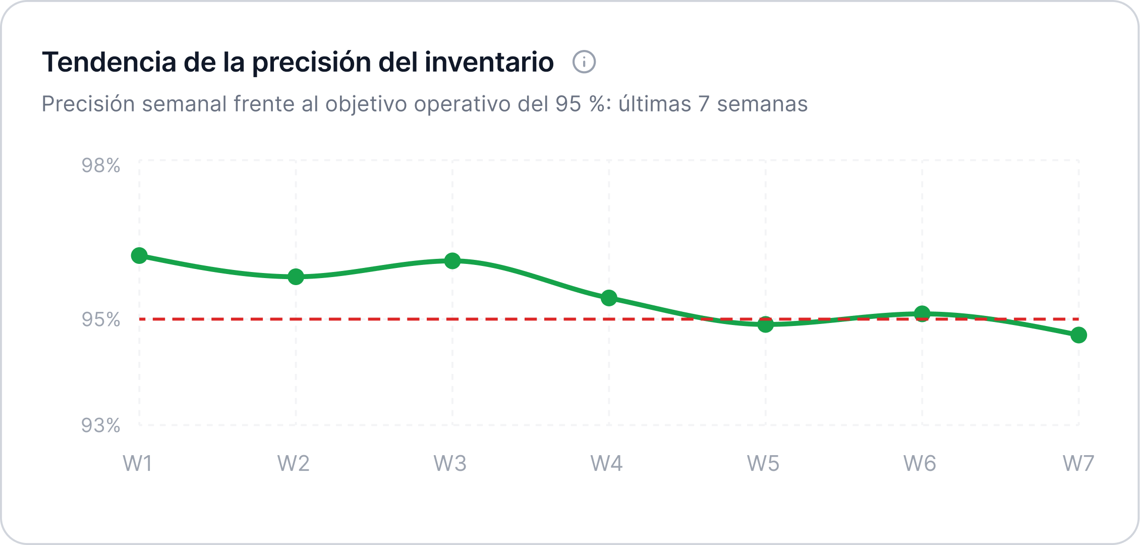Gráfico de tendencia de la precisión del inventario en las últimas 7 semanas frente al objetivo del 95 %