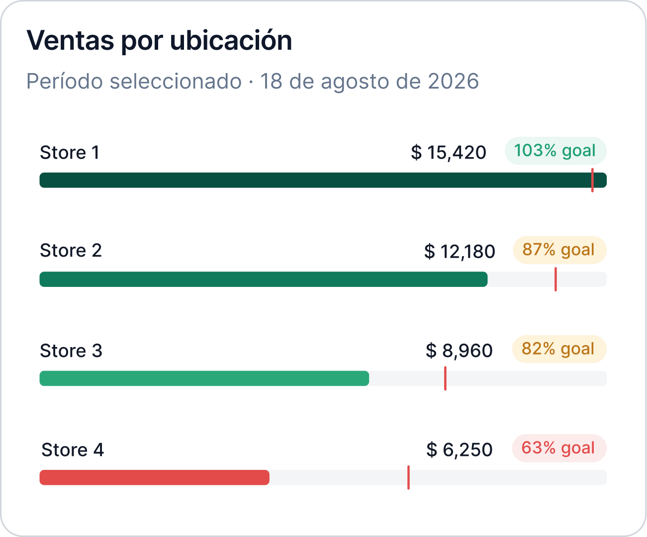 Ventas por ubicación de 4 tiendas con su porcentaje de cumplimiento de meta